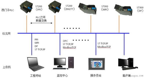 西門子PLC之間的網(wǎng)絡通信與計算機編程